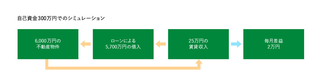 自己資金300万円でのシミュレーション