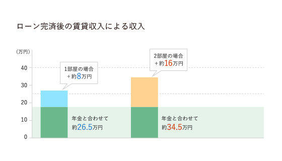 ローン完済後の賃貸収入による収入