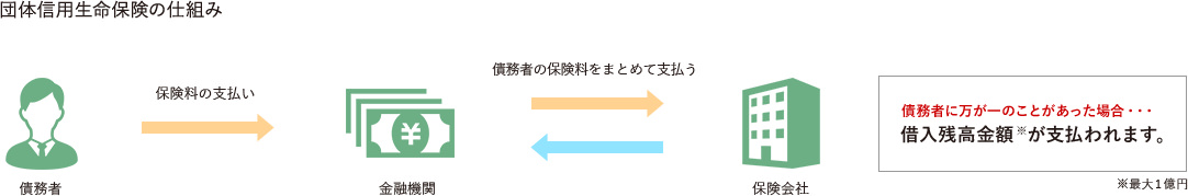 団体信用生命保険の仕組み