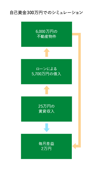 自己資金300万円でのシミュレーション