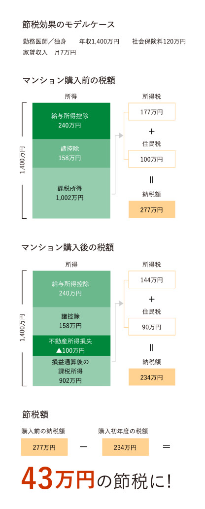 節税効果のモデルケース