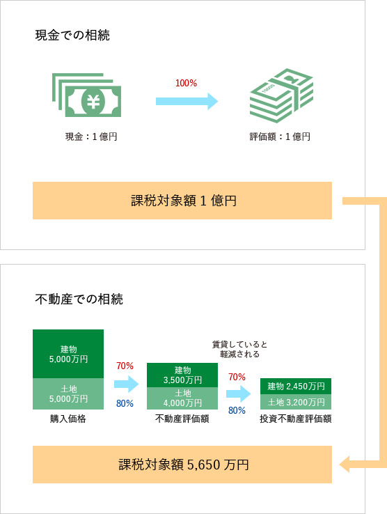 現金での相続 不動産での相続