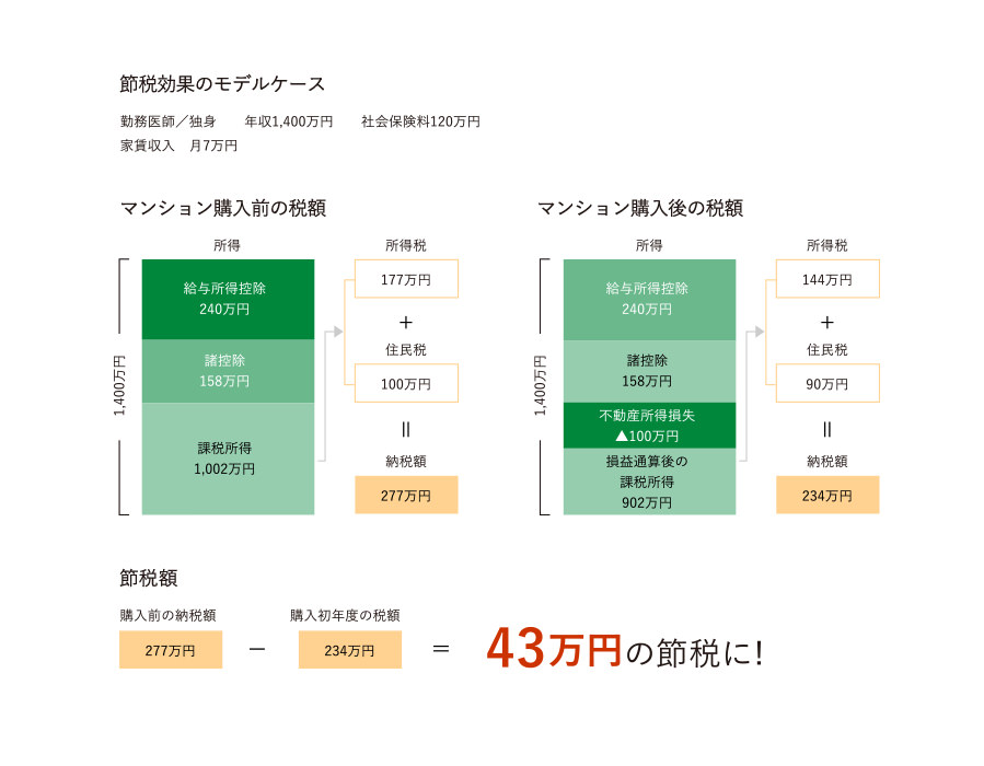 節税効果のモデルケース