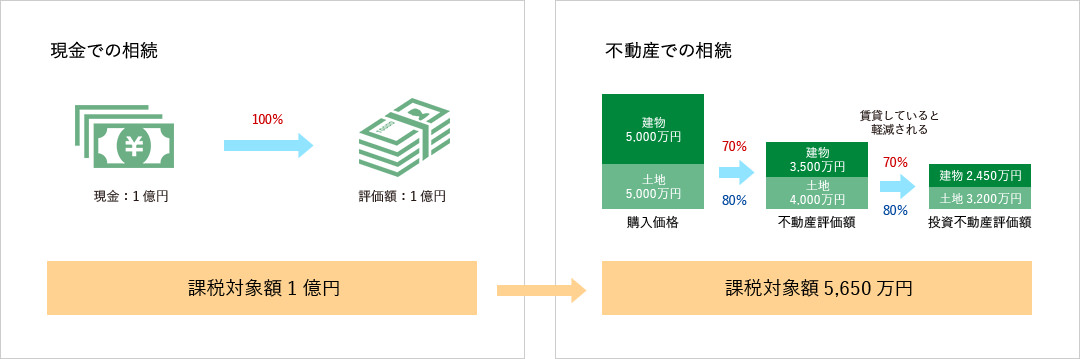 現金での相続 不動産での相続